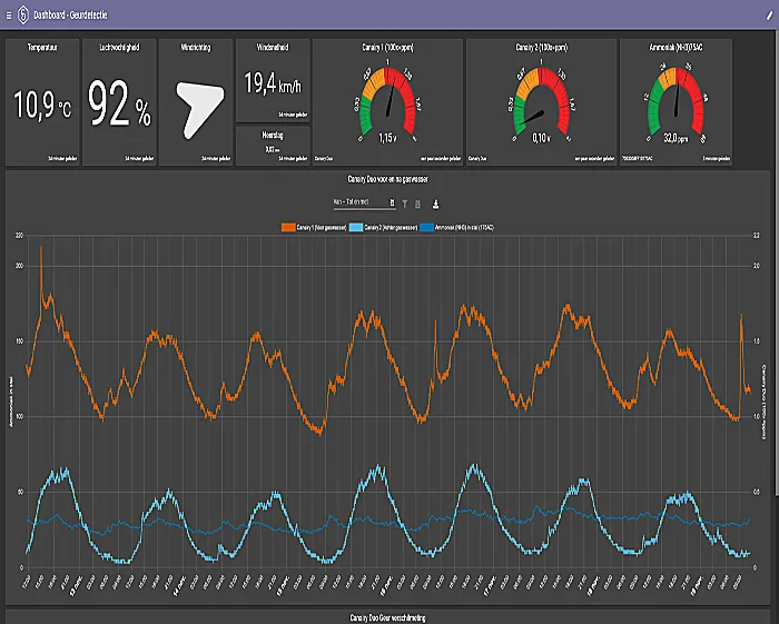 Dashboard met meetdata
