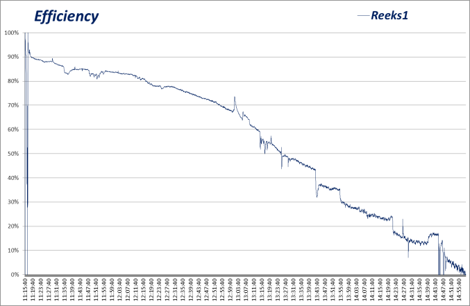 Efficiency grafiek